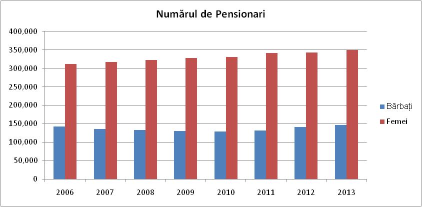 Figură 10: Pensionari aflaţi în evidenţa organelor de asistenţă socială, după sexe şi categorie de pensionare Sursa: Biroul Național de Statistică, http://statbank.statistica.md/pxweb/Database/RO/09%20PRO/09%20PRO.asp