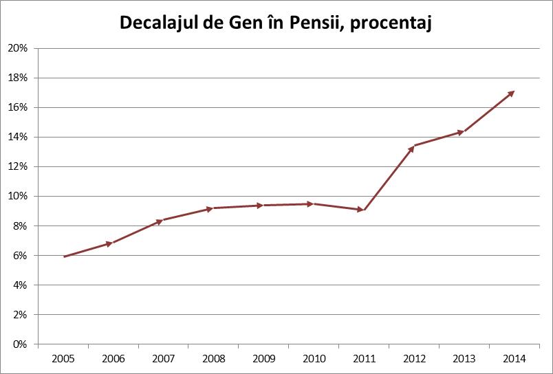 Figură 14: Decalajul de gen în pensii, dinamica pentru perioada 2005-2014; Sursa: Biroul Național de Statistică, http://statbank.statistica.md/pxweb/Database/RO/09%20PRO/09%20PRO.asp