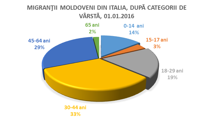 Sursa: Ministero del Lavoro e delle Politiche Sociali - La Comunità moldava in Italia: Rapporto annuale sulla presenza degli immigrati in Italia 2015.