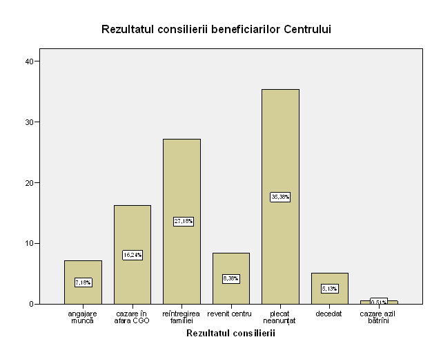 Figura nr. 5: Repartizarea rezultatelor consilierii beneficiarilor PAFA în evaluarea direcţiei Centrului-adăpost.