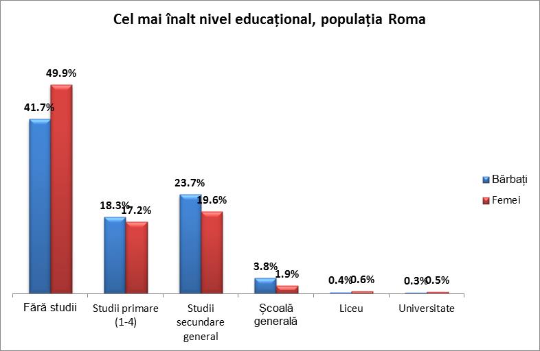 Figura 8: Cel mai înalt nivel educațional absolvit în rândurile populației rome. Sursa: ONU Moldova, ”Studiu analitic cu privire la situația romilor în comunitățile cu pondere sporită a populației rome”, 2013.