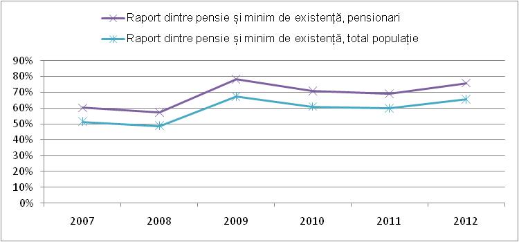Figură 9: Raportul dintre pensia medie și minimul de existență pentru pensionari și populația totală Sursa: Raportul Social Anual 2012, MMPF,http://www.mmpsf.gov.md/file/2014/RAPOARTE/MMPSF_RS_2012.pdf